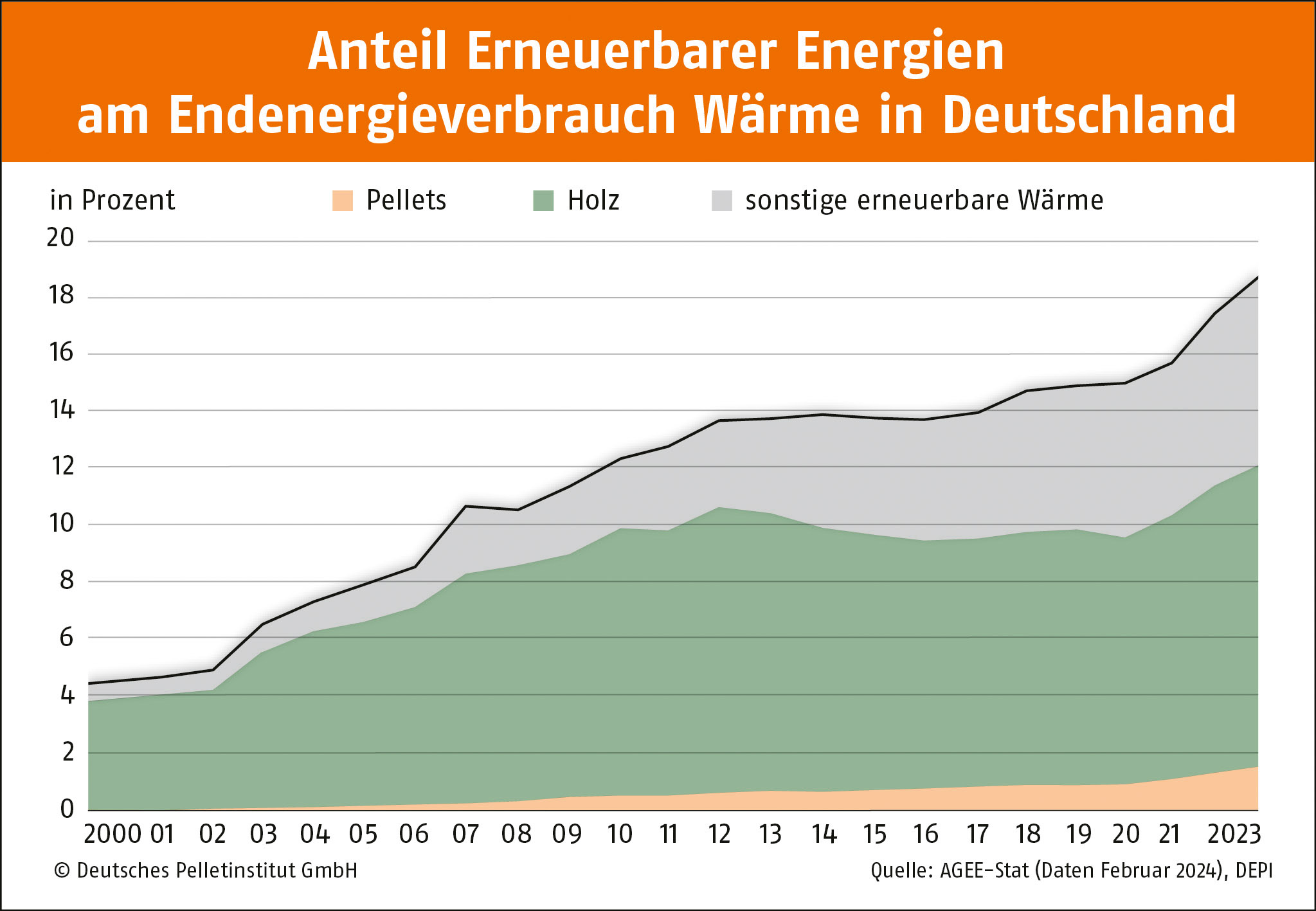 DEPI Anteil Erneuerbarer Energien am Endenergieverbrauch Wärme in